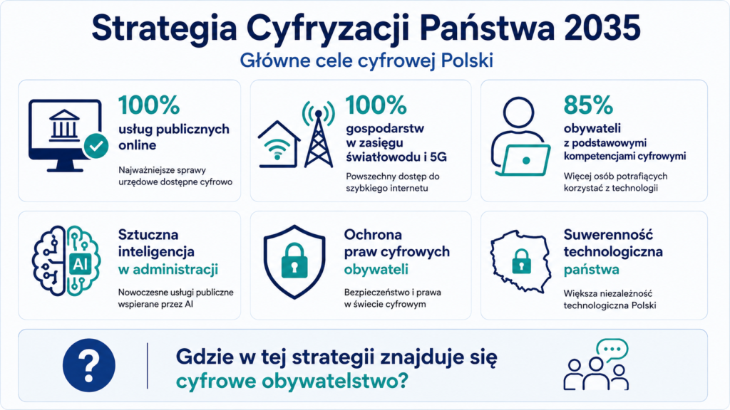 Strategia Cyfryzacji Państwa 2035 – infografika prezentująca cele cyfrowej Polski oraz pytanie o rolę cyfrowego obywatelstwa.