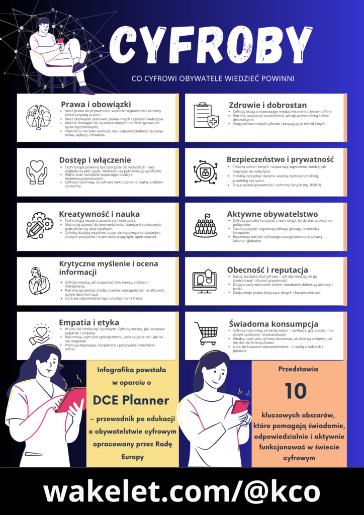 Infografika przedstawiająca 10 obszarów cyfrowego obywatelstwa według Rady Europy, w tym bezpieczeństwo cyfrowe, prywatność, prawa cyfrowe, dobrostan, krytyczne myślenie i aktywność obywatelską online.